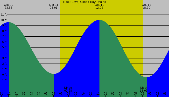 Tide graph for Back Cove, Casco Bay, Maine