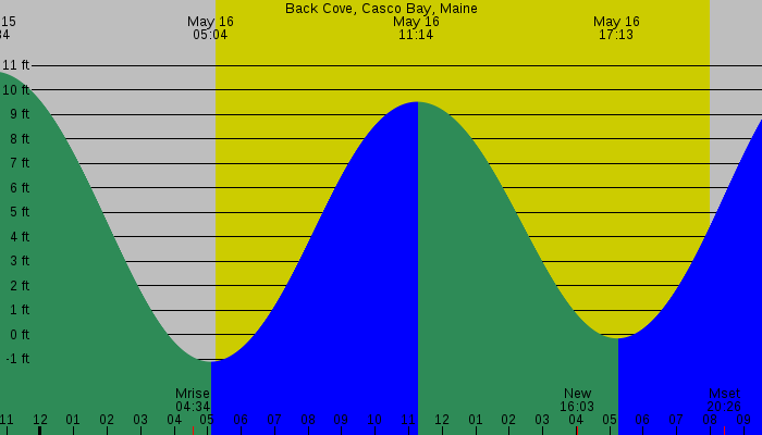 Tide graph for Back Cove, Casco Bay, Maine