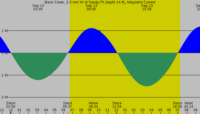 Tide graph for Back Creek, 0.3 nmi W of Sandy Pt (depth 14 ft), Maryland Current