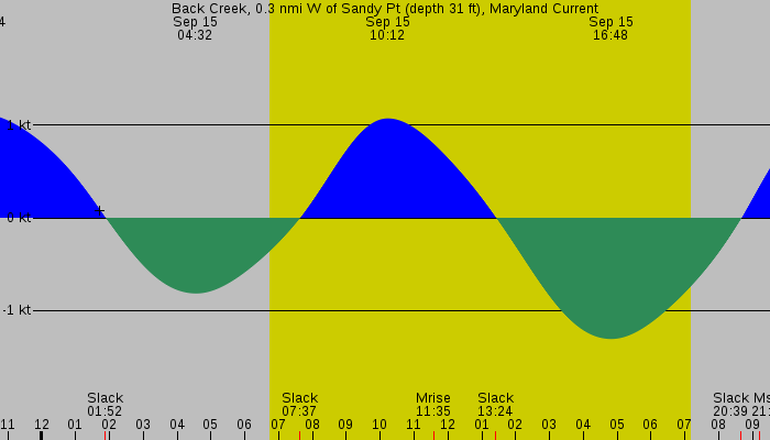Tide graph for Back Creek, 0.3 nmi W of Sandy Pt (depth 31 ft), Maryland Current