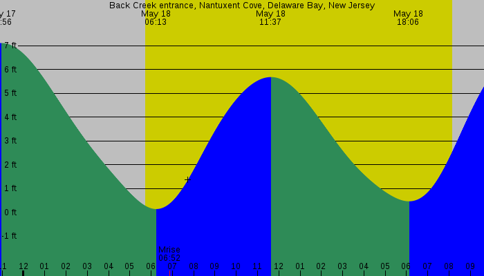 Tide graph for Back Creek entrance, Nantuxent Cove, Delaware Bay, New Jersey