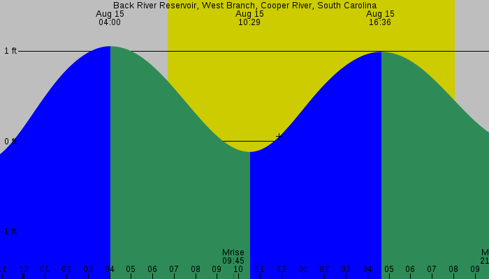 Tide graph for Back River Reservoir, West Branch, Cooper River, South Carolina