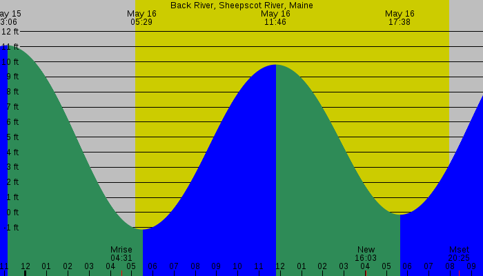 Tide graph for Back River, Sheepscot River, Maine