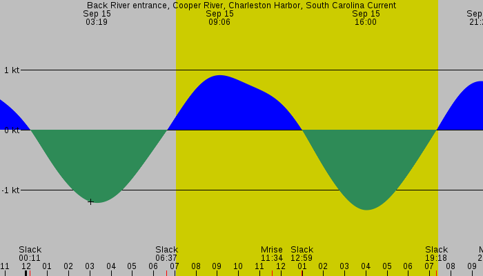 Tide graph for Back River entrance, Cooper River, Charleston Harbor, South Carolina Current