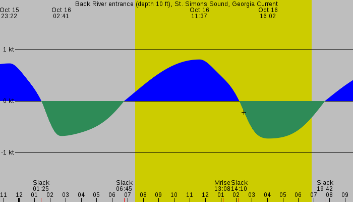 Tide graph for Back River entrance (depth 10 ft), St. Simons Sound, Georgia Current