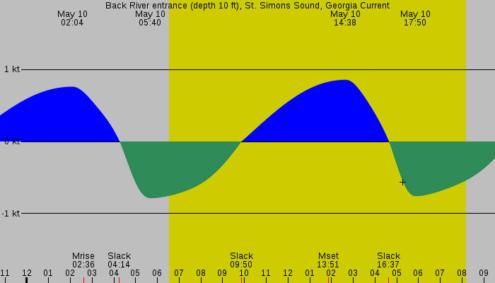 Tide graph for Back River entrance (depth 10 ft), St. Simons Sound, Georgia Current