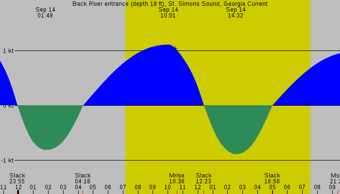 Tide graph for Back River entrance (depth 18 ft), St. Simons Sound, Georgia Current