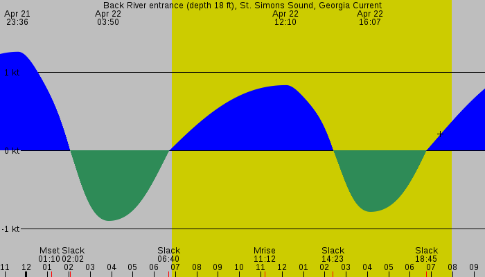 Tide graph for Back River entrance (depth 18 ft), St. Simons Sound, Georgia Current