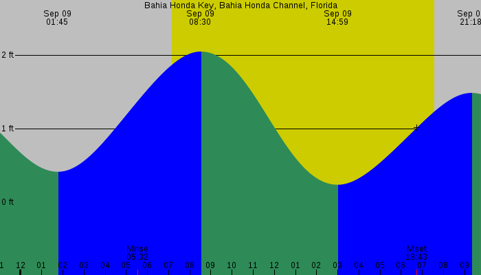 Tide graph for Bahia Honda Key, Bahia Honda Channel, Florida