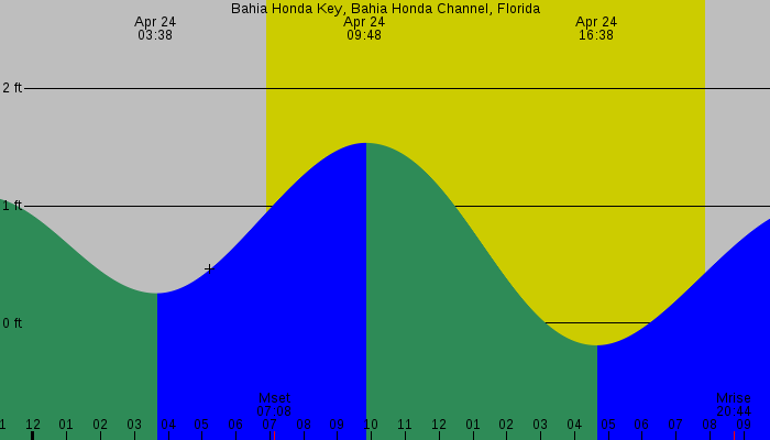 Tide graph for Bahia Honda Key, Bahia Honda Channel, Florida