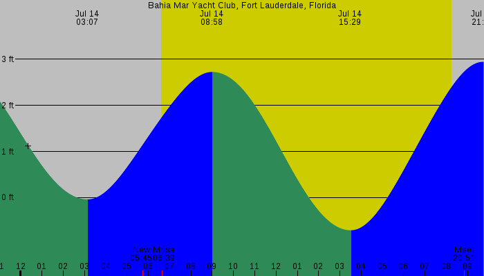 Tide graph for Bahia Mar Yacht Club, Fort Lauderdale, Florida