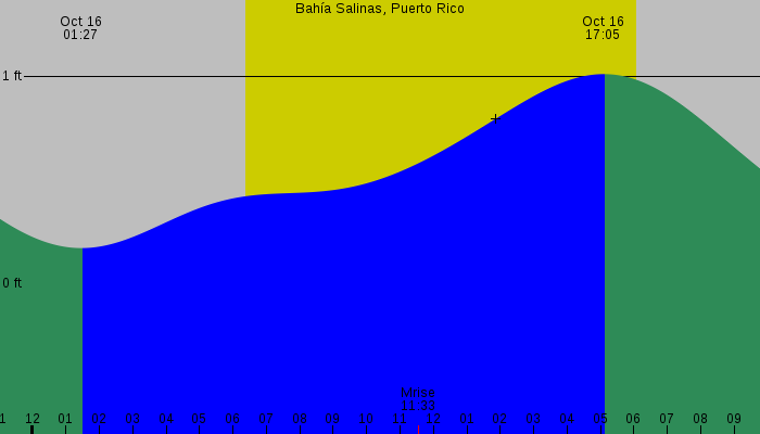 Tide graph for Bahia Salinas, Puerto Rico
