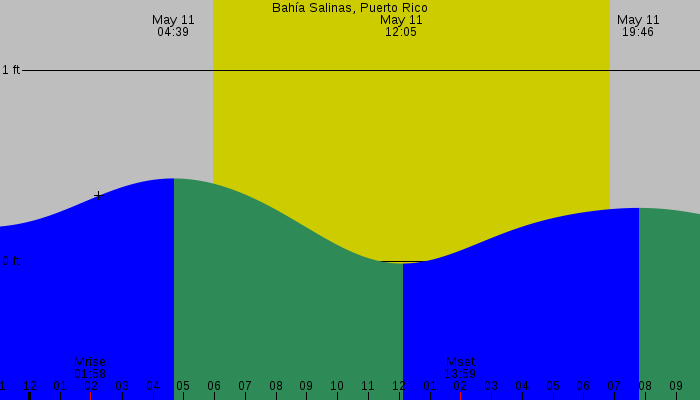 Tide graph for Bahia Salinas, Puerto Rico