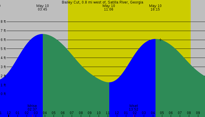 Tide graph for Bailey Cut, 0.8 mi west of, Satilla River, Georgia