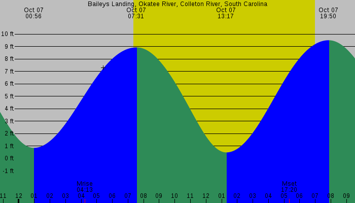 Tide graph for Baileys Landing, Okatee River, Colleton River, South Carolina
