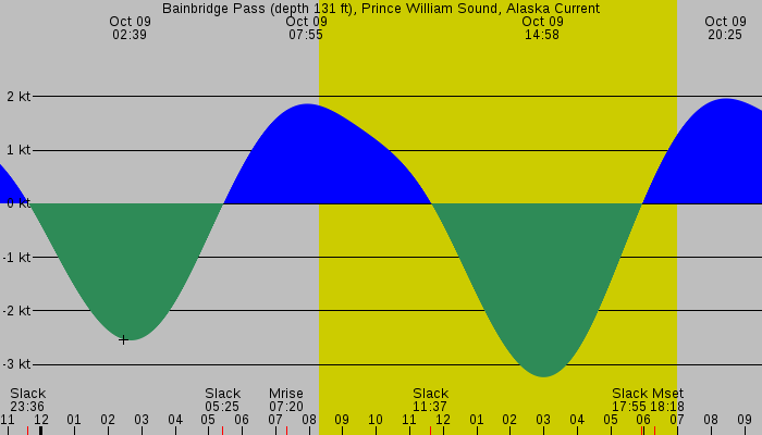 Tide graph for Bainbridge Pass (depth 131 ft), Prince William Sound, Alaska Current