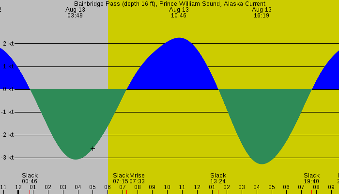 Tide graph for Bainbridge Pass (depth 16 ft), Prince William Sound, Alaska Current
