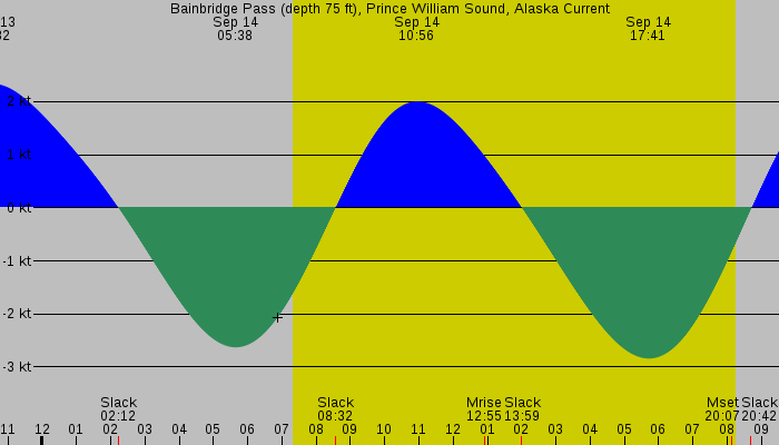 Tide graph for Bainbridge Pass (depth 75 ft), Prince William Sound, Alaska Current