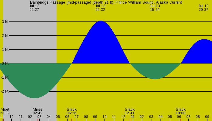 Tide graph for Bainbridge Passage (mid-passage) (depth 21 ft), Prince William Sound, Alaska Current
