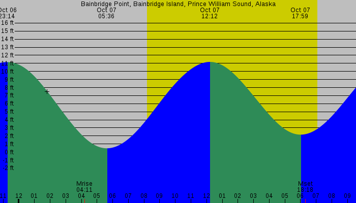 Tide graph for Bainbridge Point, Bainbridge Island, Prince William Sound, Alaska