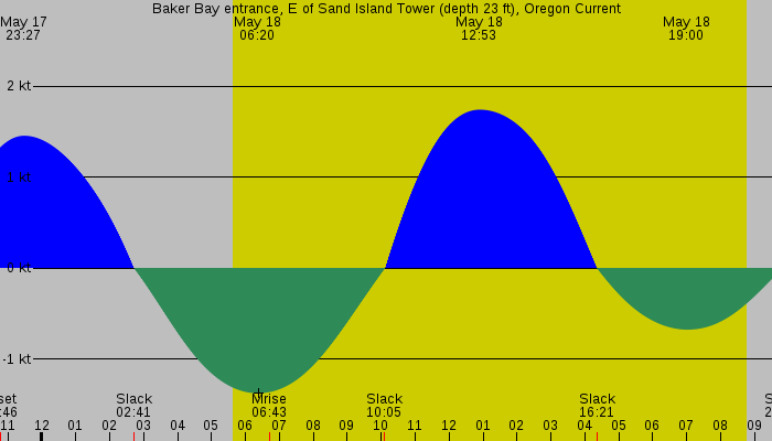 Tide graph for Baker Bay entrance, E of Sand Island Tower (depth 23 ft), Oregon Current