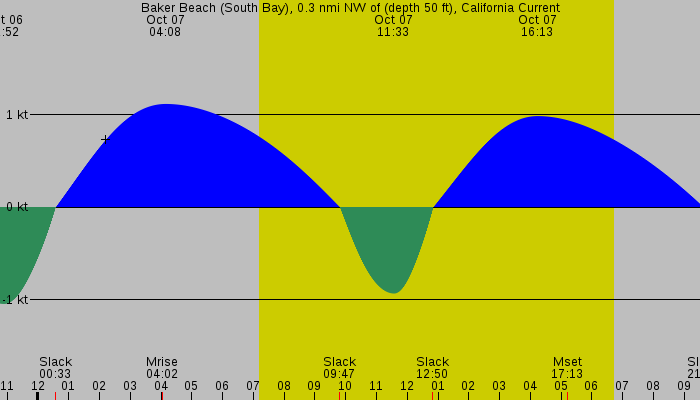 Tide graph for Baker Beach (South Bay), 0.3 nmi NW of (depth 50 ft), California Current