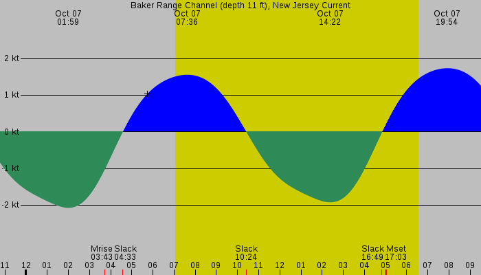 Tide graph for Baker Range Channel (depth 11 ft), New Jersey Current
