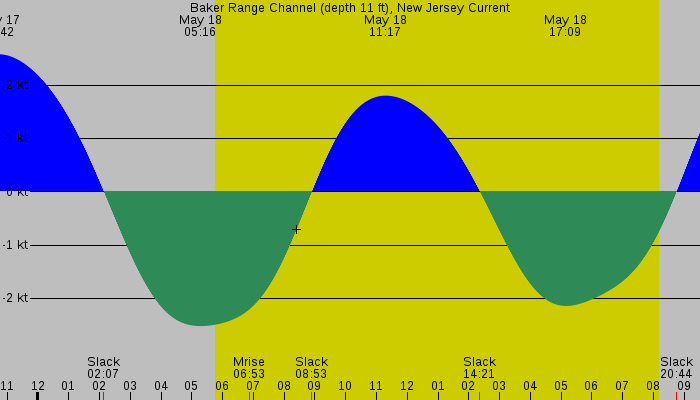 Tide graph for Baker Range Channel (depth 11 ft), New Jersey Current