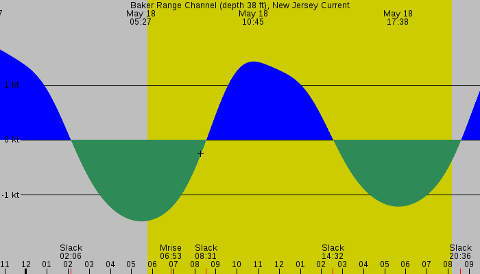 Tide graph for Baker Range Channel (depth 38 ft), New Jersey Current