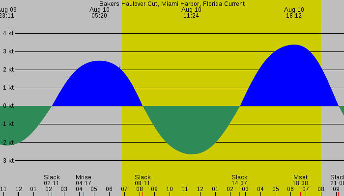 Tide graph for Bakers Haulover Cut, Miami Harbor, Florida Current