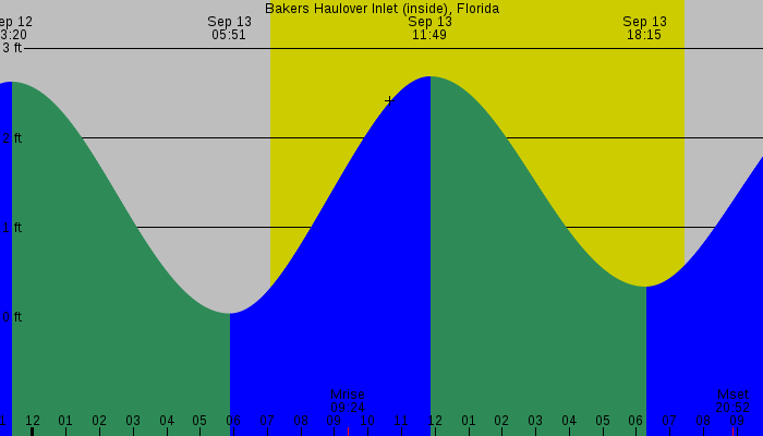 Tide graph for Bakers Haulover Inlet (inside), Florida