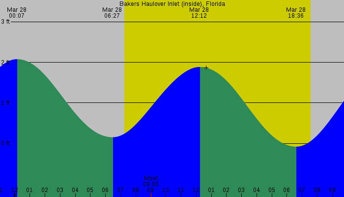 Tide graph for Bakers Haulover Inlet (inside), Florida