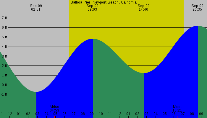 Tide graph for Balboa Pier, Newport Beach, California