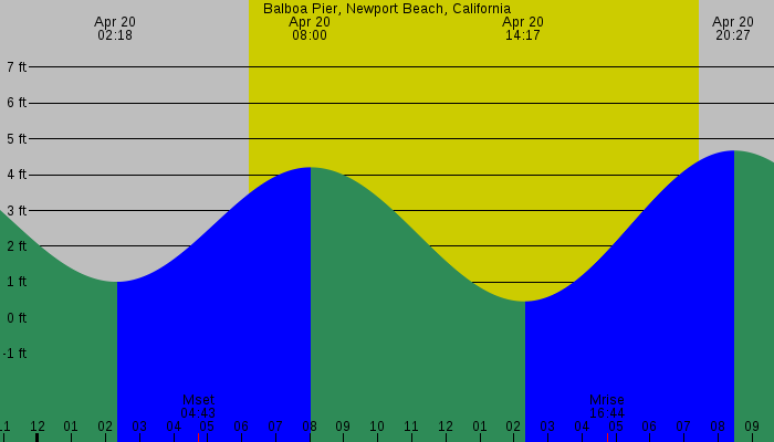 Tide graph for Balboa Pier, Newport Beach, California