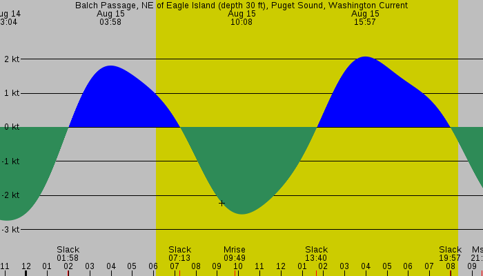 Tide graph for Balch Passage, NE of Eagle Island (depth 30 ft), Puget Sound, Washington Current