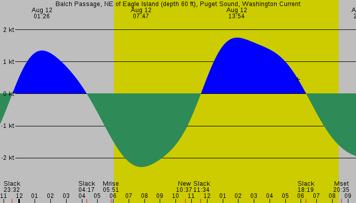 Tide graph for Balch Passage, NE of Eagle Island (depth 60 ft), Puget Sound, Washington Current