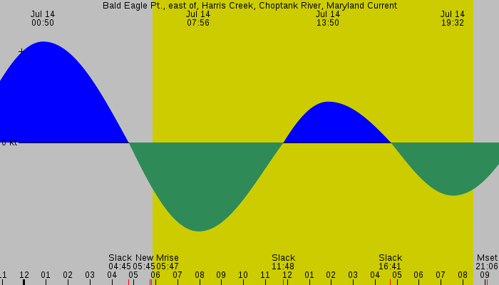 Tide graph for Bald Eagle Pt., east of, Harris Creek, Choptank River, Maryland Current