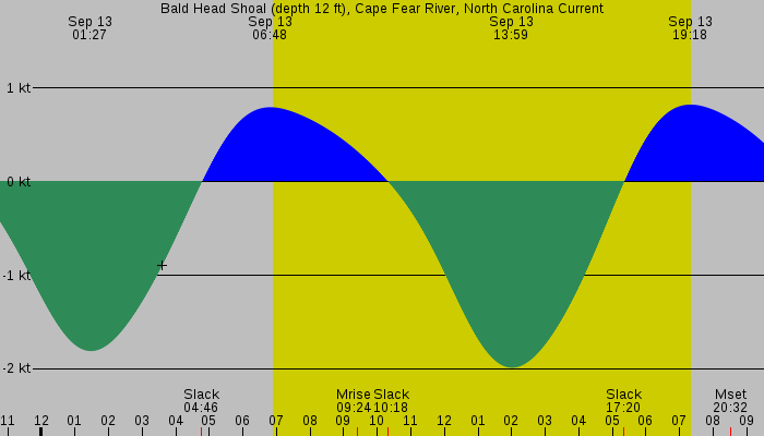 Tide graph for Bald Head Shoal (depth 12 ft), Cape Fear River, North Carolina Current