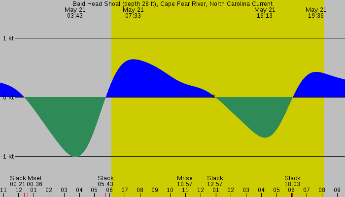 Tide graph for Bald Head Shoal (depth 28 ft), Cape Fear River, North Carolina Current