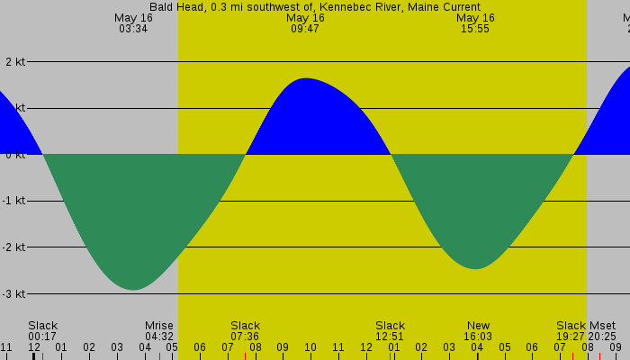 Tide graph for Bald Head, 0.3 mi southwest of, Kennebec River, Maine Current