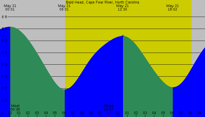 Tide graph for Bald Head, Cape Fear River, North Carolina