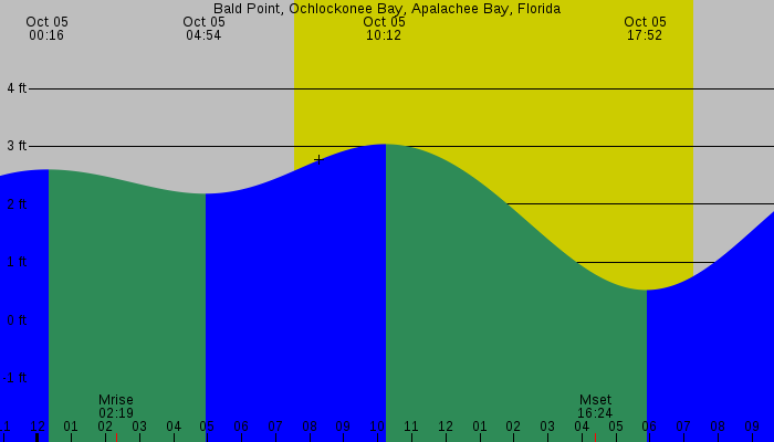 Tide graph for Bald Point, Ochlockonee Bay, Apalachee Bay, Florida