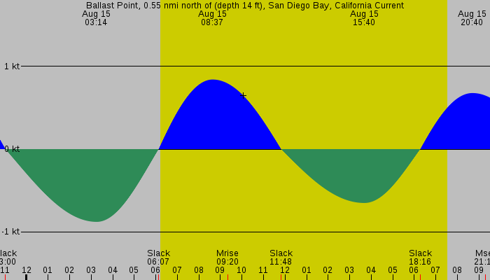 Tide graph for Ballast Point, 0.55 nmi north of (depth 14 ft), San Diego Bay, California Current