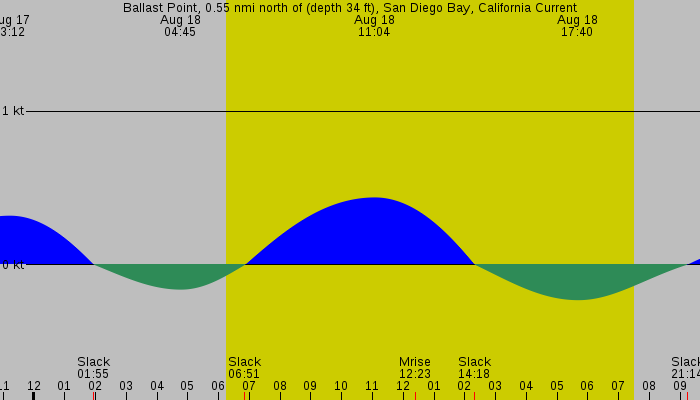 Tide graph for Ballast Point, 0.55 nmi north of (depth 34 ft), San Diego Bay, California Current