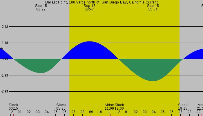 Tide graph for Ballast Point, 100 yards north of, San Diego Bay, California Current
