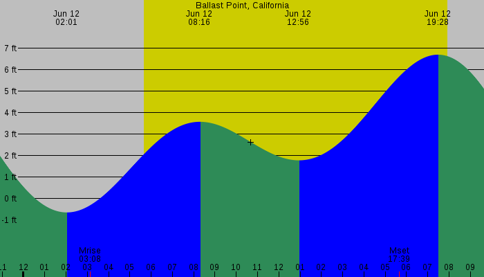 Tide graph for Ballast Point, California