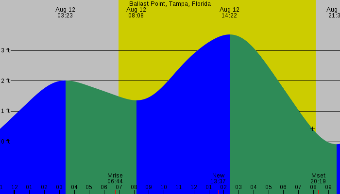 Tide graph for Ballast Point, Tampa, Florida