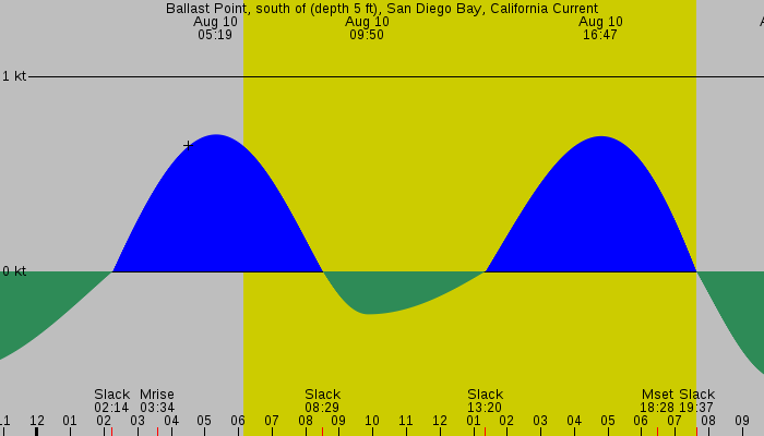 Tide graph for Ballast Point, south of (depth 5 ft), San Diego Bay, California Current