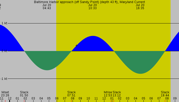 Tide graph for Baltimore Harbor approach (off Sandy Point) (depth 43 ft), Maryland Current