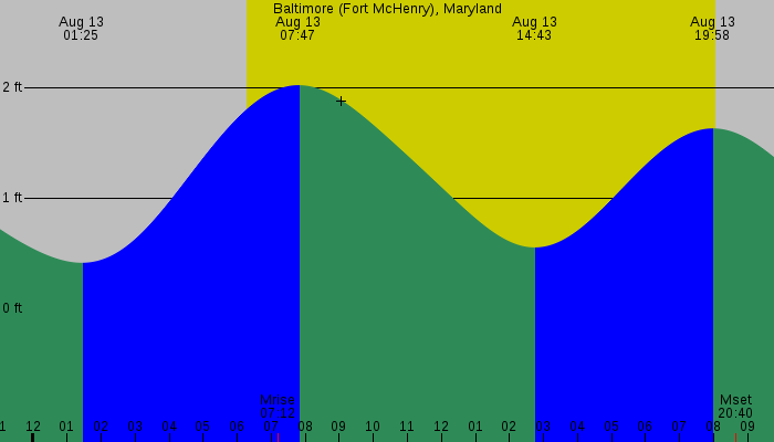 Tide graph for Baltimore (Fort McHenry), Maryland